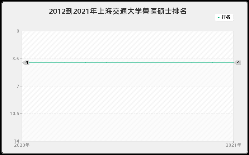 2012到2021年上海交通大学兽医硕士排名