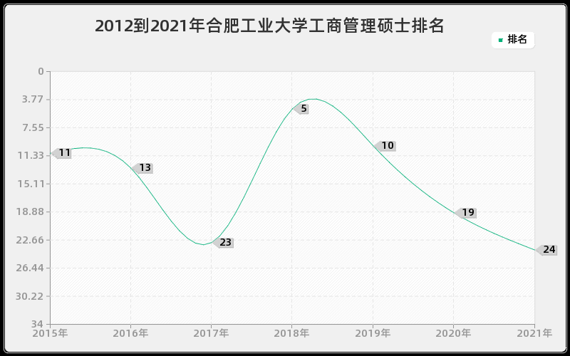 2012到2021年合肥工业大学工商管理硕士排名