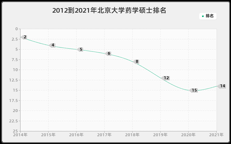 2012到2021年北京大学药学硕士排名