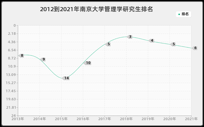 2012到2021年南京大学管理学研究生排名