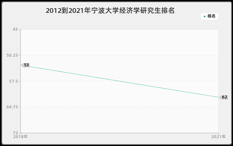 2012到2021年宁波大学经济学研究生排名