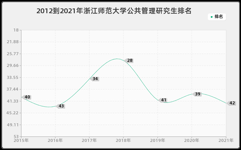 2012到2021年浙江师范大学公共管理研究生排名