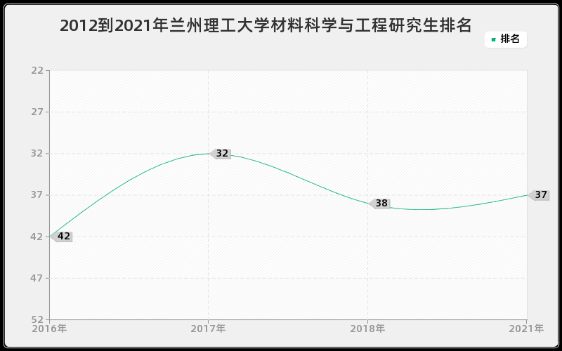 2012到2021年兰州理工大学材料科学与工程研究生排名