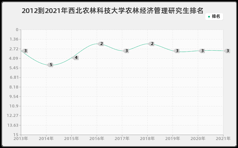 2012到2021年中山大学公共卫生与预防医学研究生排名