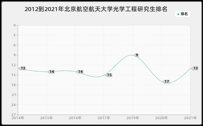 2012到2021年北京航空航天大学光学工程研究生排名