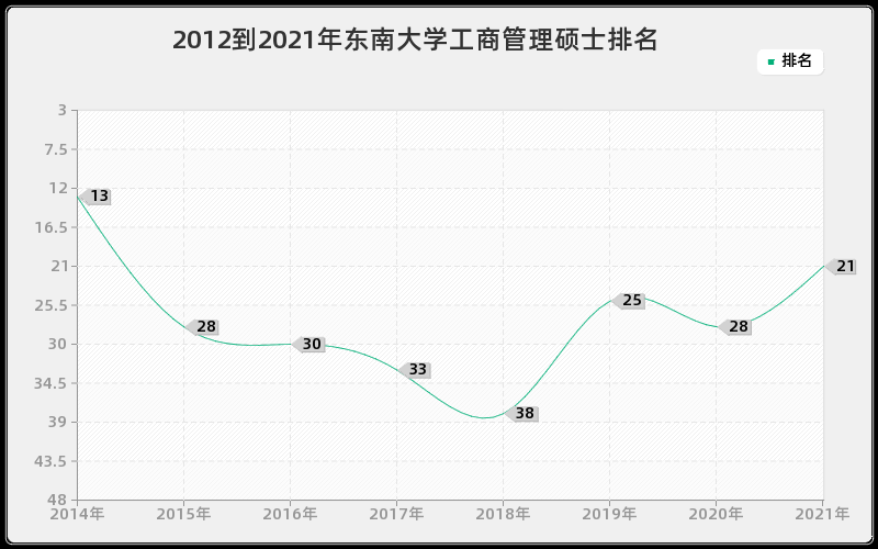 2012到2021年东南大学工商管理硕士排名