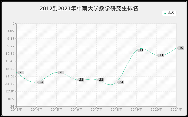 2012到2021年中南大学数学研究生排名