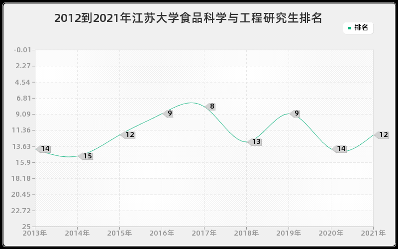 2012到2021年江苏大学食品科学与工程研究生排名