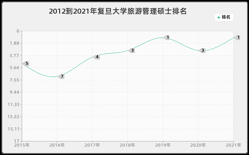 2012到2021年复旦大学旅游管理硕士排名