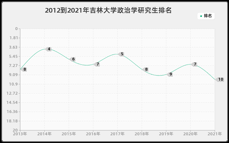 2012到2021年吉林大学政治学研究生排名