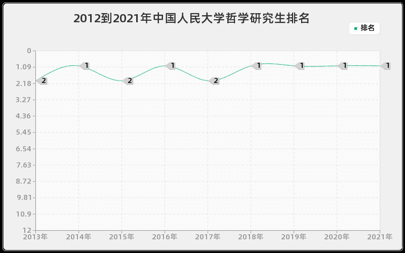 2012到2021年中国人民大学哲学研究生排名