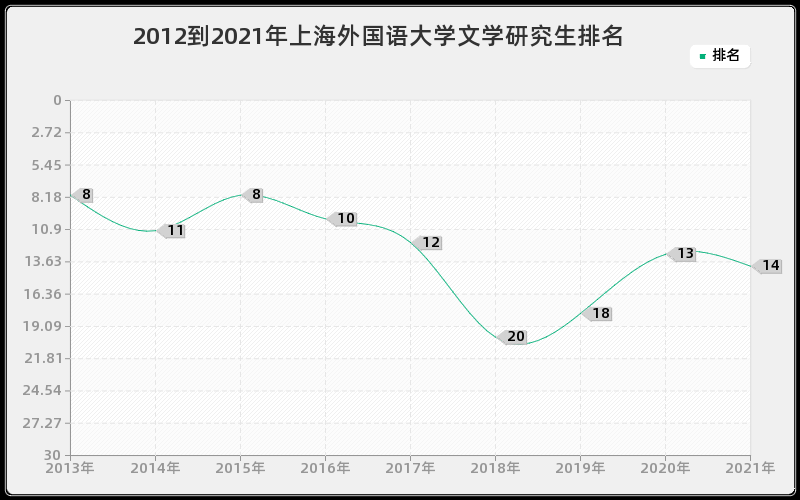 2012到2021年上海外国语大学文学研究生排名