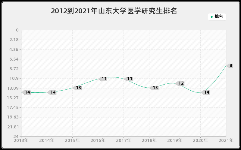 2012到2021年山东大学医学研究生排名