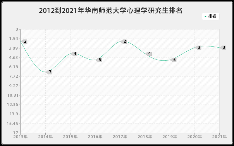 2012到2021年华南师范大学心理学研究生排名