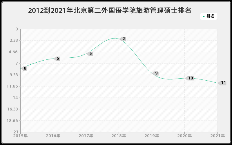 2012到2021年北京第二外国语学院旅游管理硕士排名