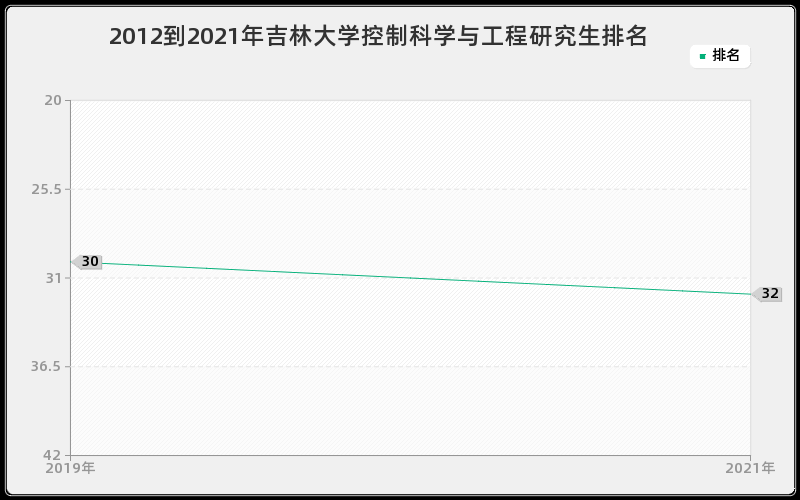 2012到2021年吉林大学控制科学与工程研究生排名