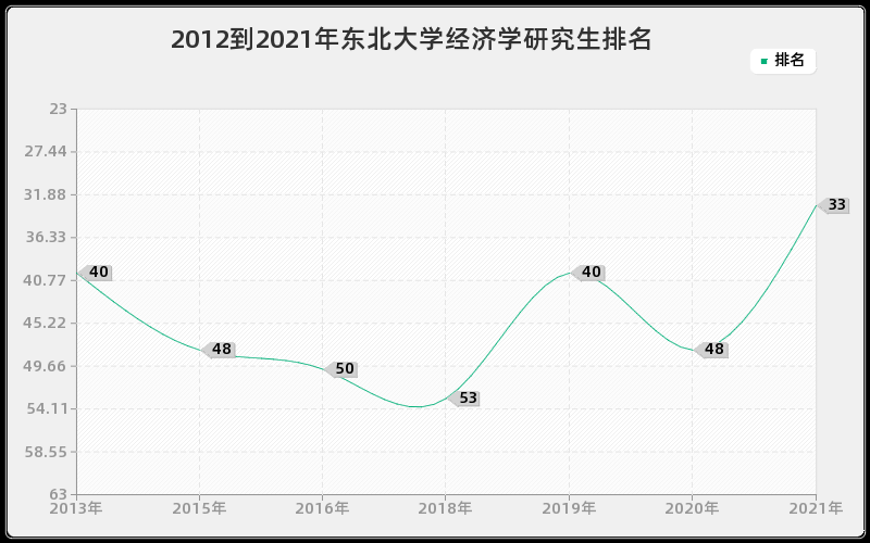 2012到2021年东北大学经济学研究生排名