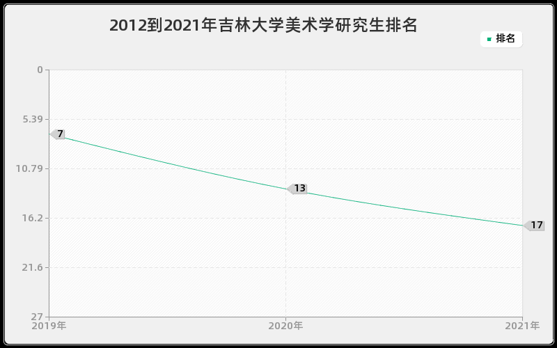 2012到2021年吉林大学美术学研究生排名