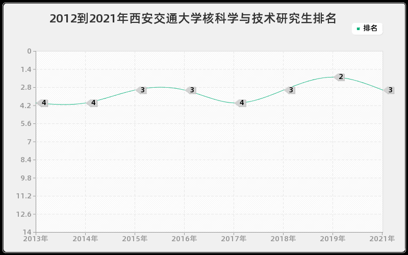 2012到2021年西安交通大学核科学与技术研究生排名