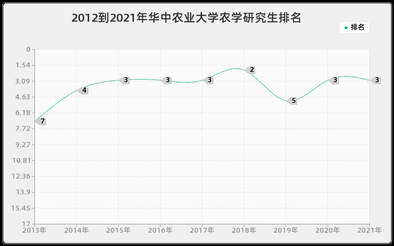 2012到2021年华中农业大学农学研究生排名