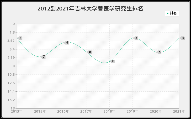 2012到2021年吉林大学兽医学研究生排名