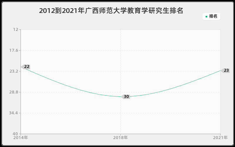 2012到2021年广西师范大学教育学研究生排名