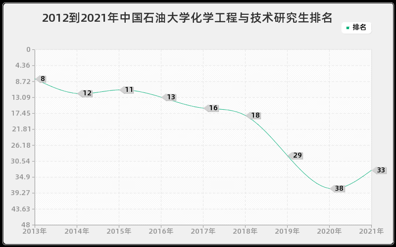 2012到2021年中国石油大学化学工程与技术研究生排名