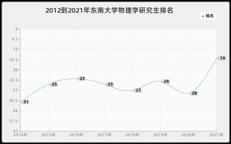 2012到2021年东南大学物理学研究生排名