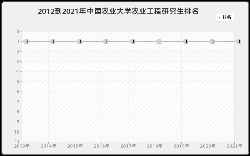 2012到2021年中国农业大学农业工程研究生排名