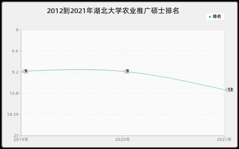 2012到2021年湖北大学农业推广硕士排名