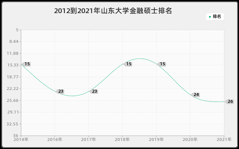 2012到2021年山东大学金融硕士排名