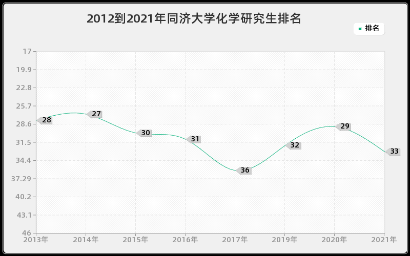 2012到2021年同济大学化学研究生排名