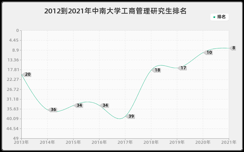 2012到2021年中南大学工商管理研究生排名