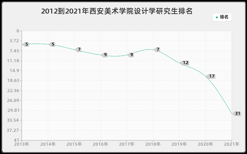 2012到2021年西安美术学院设计学研究生排名