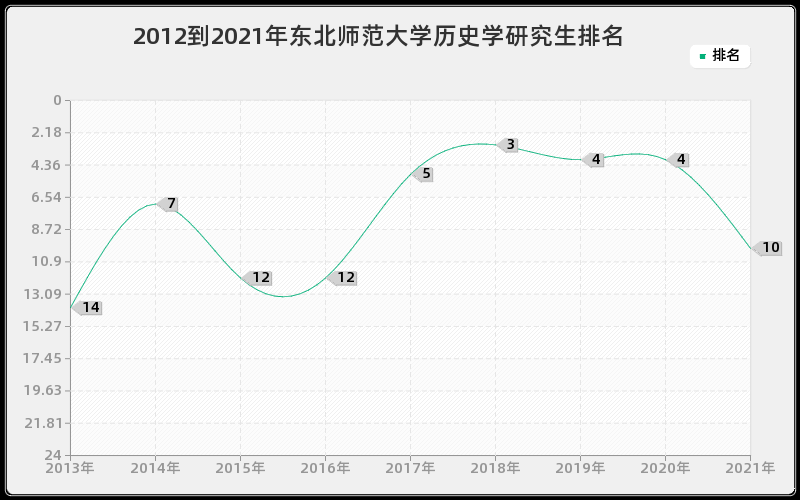 2012到2021年东北师范大学历史学研究生排名