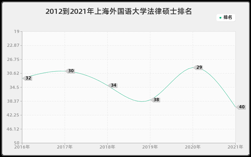 2012到2021年上海外国语大学法律硕士排名