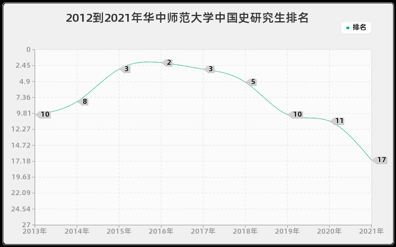 2012到2021年华中师范大学中国史研究生排名