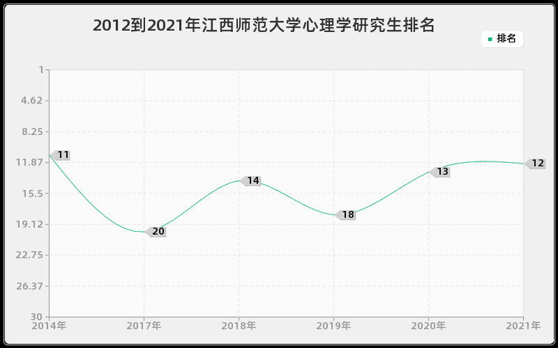 2012到2021年江西师范大学心理学研究生排名