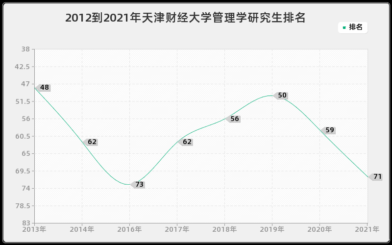 2012到2021年天津财经大学管理学研究生排名