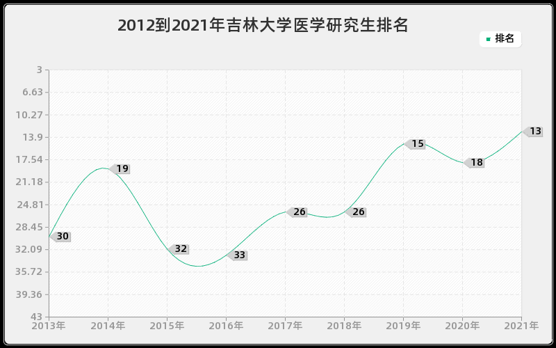 2012到2021年吉林大学医学研究生排名