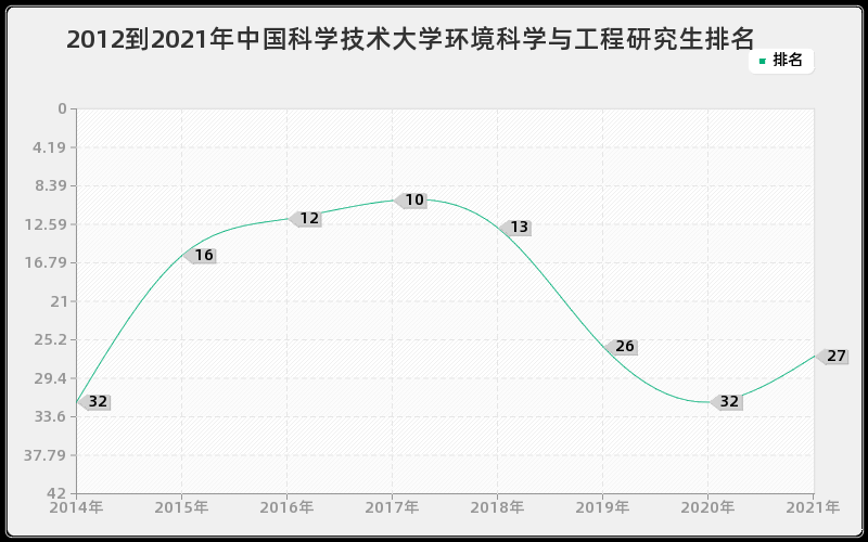 2012到2021年中国科学技术大学环境科学与工程研究生排名