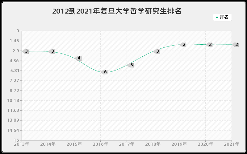 2012到2021年复旦大学哲学研究生排名