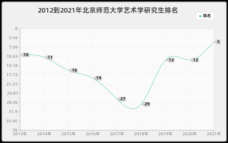 2012到2021年北京师范大学艺术学研究生排名