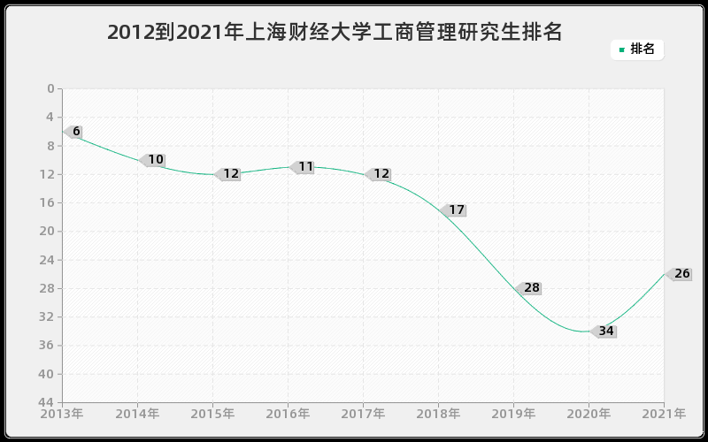 2012到2021年上海财经大学工商管理研究生排名