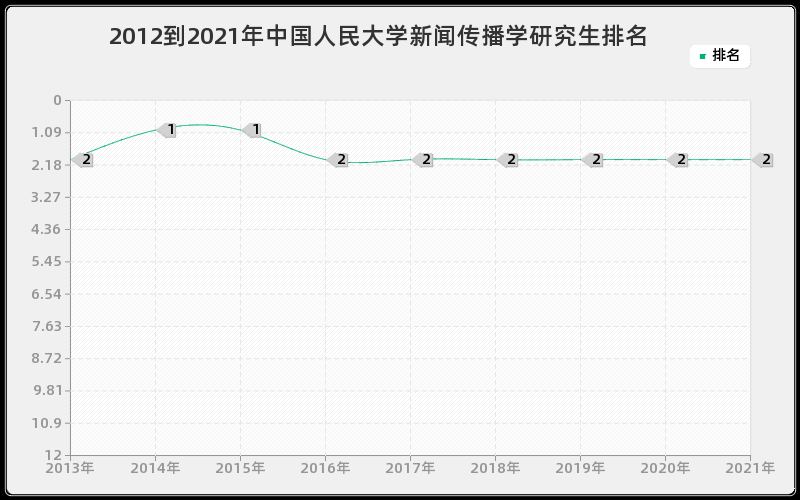 2012到2021年中国人民大学新闻传播学研究生排名