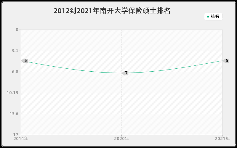 2012到2021年南开大学保险硕士排名