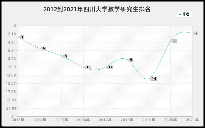 2012到2021年四川大学数学研究生排名