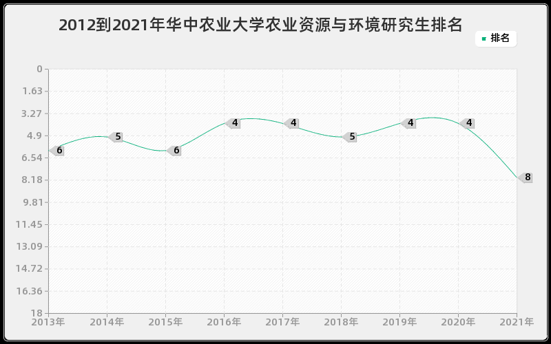 2012到2021年华中农业大学农业资源与环境研究生排名