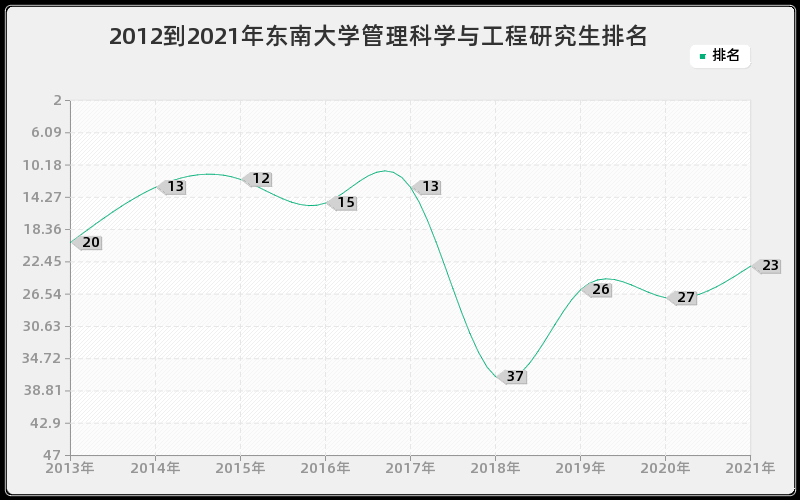 2012到2021年东南大学管理科学与工程研究生排名