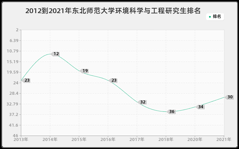 2012到2021年东北师范大学环境科学与工程研究生排名